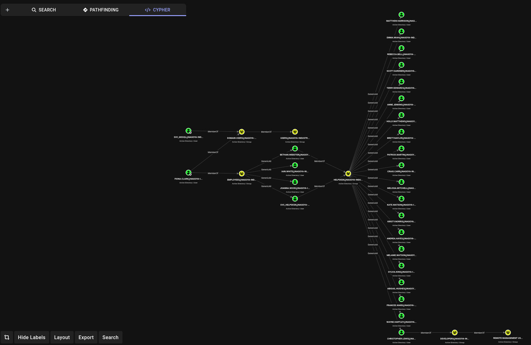 BloodHound Cypher graph showing multiple users with GenericAll rights over the Helpdesk group, which chains via MemberOf to Remote Management Users